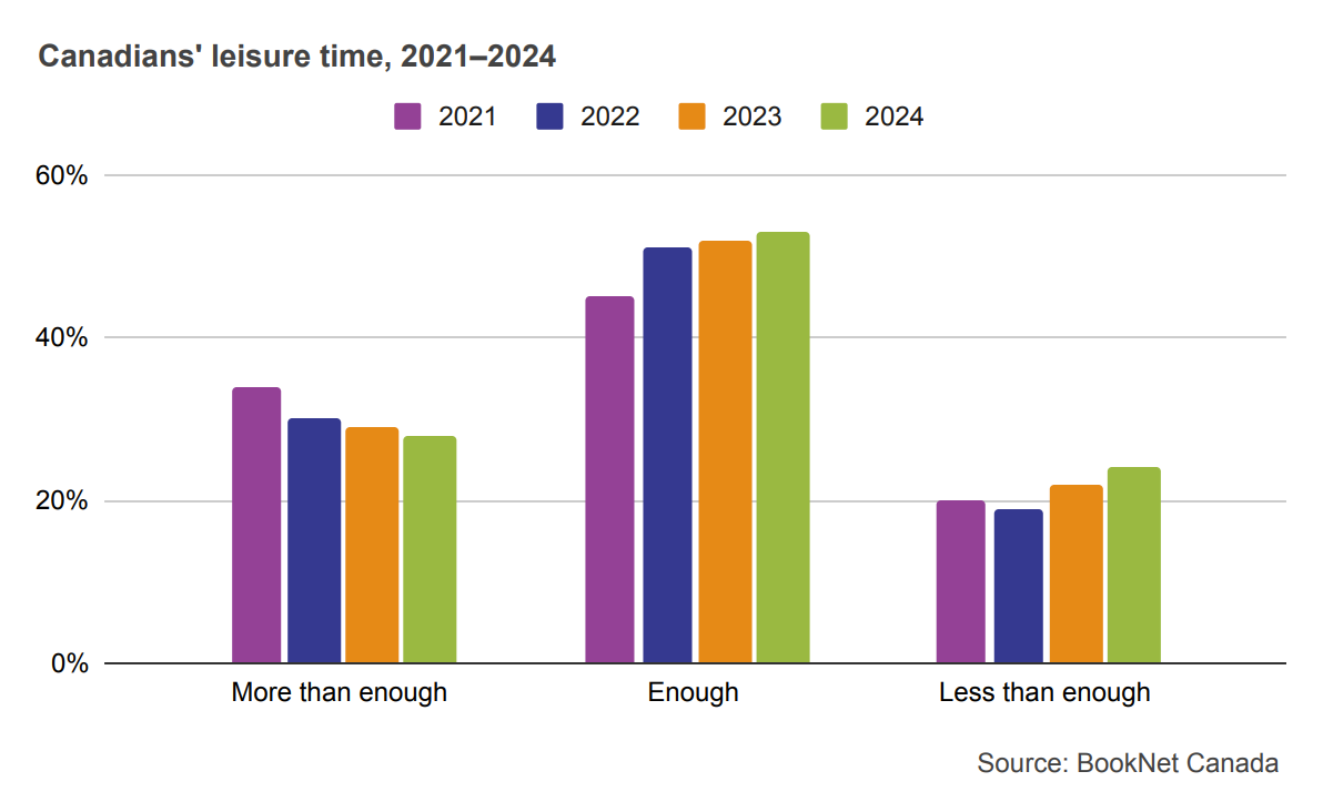 Bar graph showing Canadians perception of leisure time from 2021 to 2024.